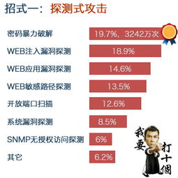 2014中國(guó)互聯(lián)網(wǎng)服務(wù)器安全報(bào)告 挑戰(zhàn)與應(yīng)對(duì)